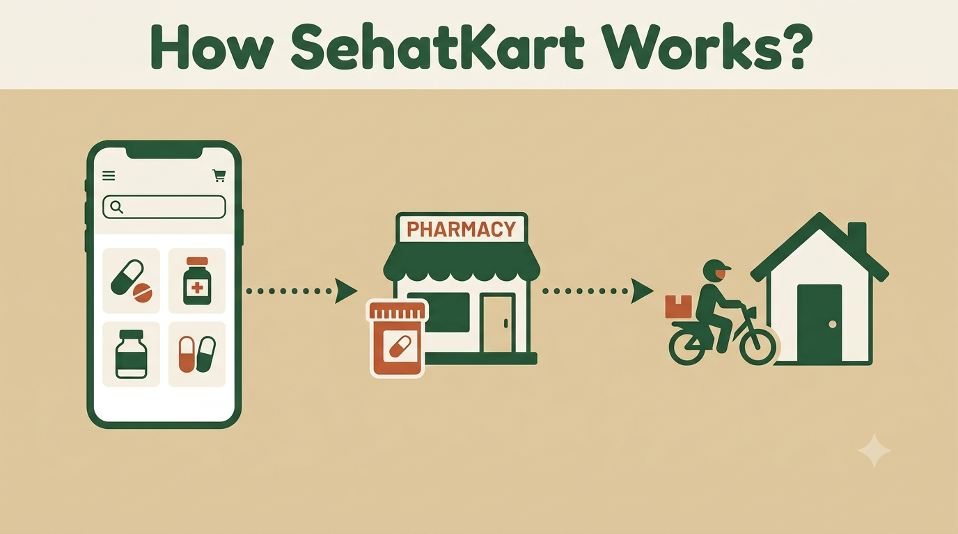 How SehatKart Works: Order Medicine Online Pakistan